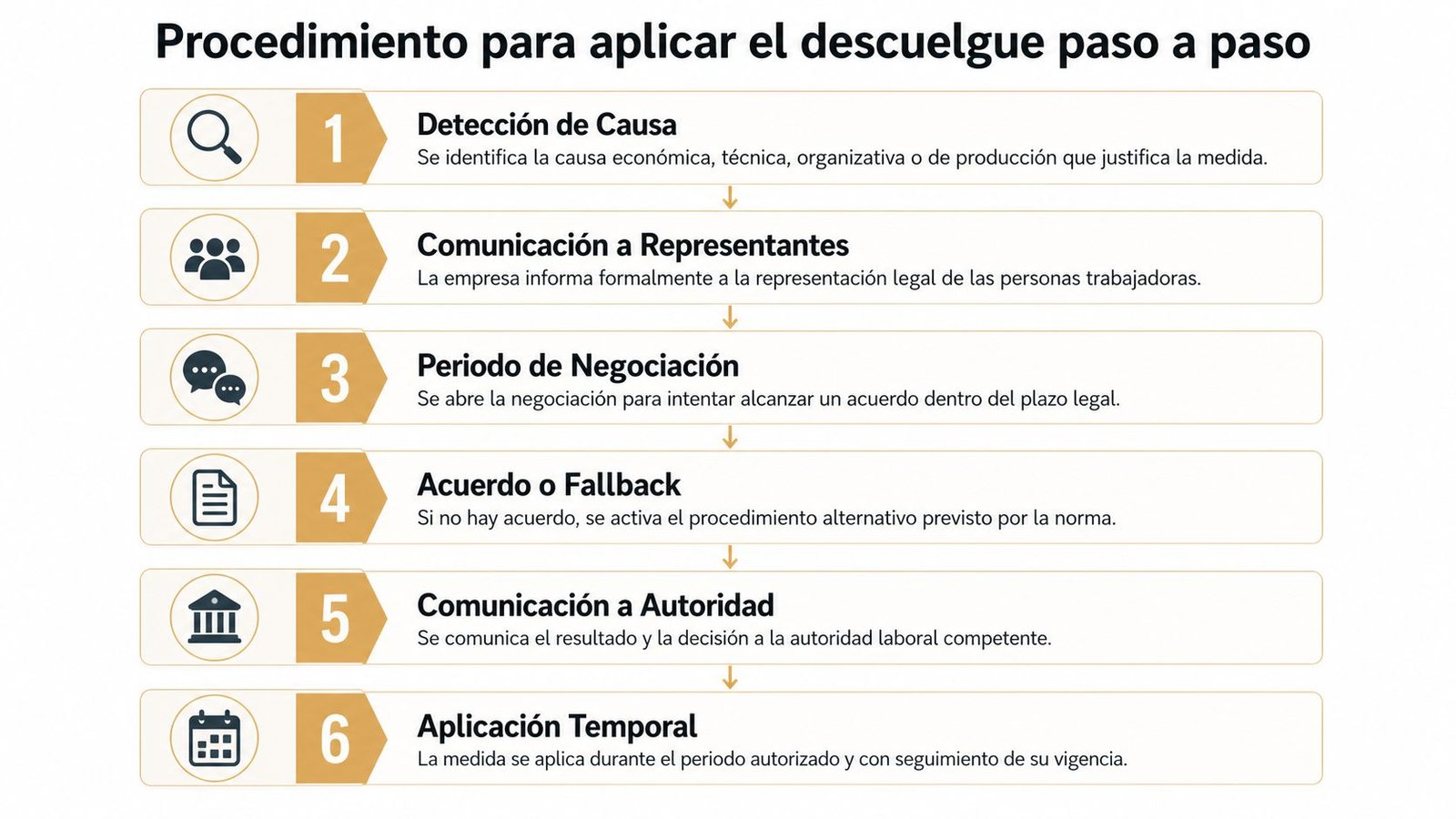 Infografía paso a paso que explica el procedimiento legal para la aplicación del descuelgue de convenio laboral.