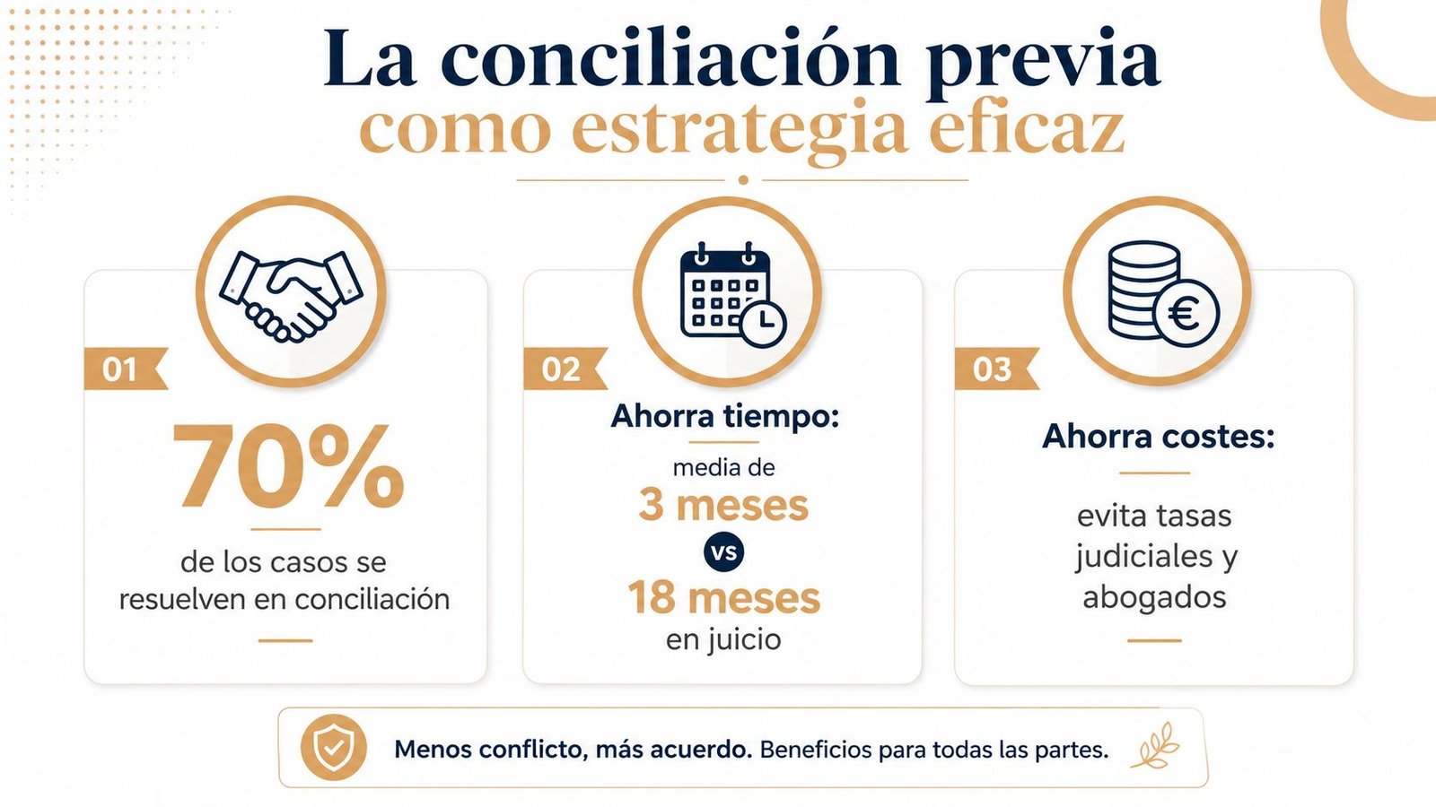 Infografía sobre los beneficios de la conciliación previa como estrategia eficaz para resolver conflictos legales rápidamente.