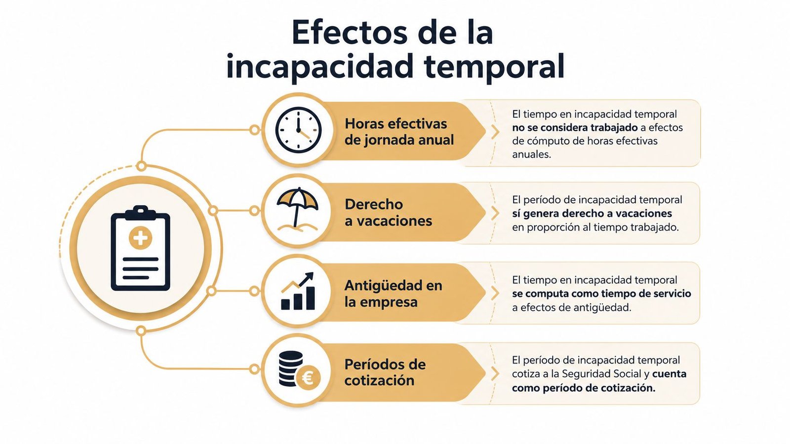 Infografía sobre los efectos legales de la incapacidad temporal en el trabajo y derechos del trabajador.