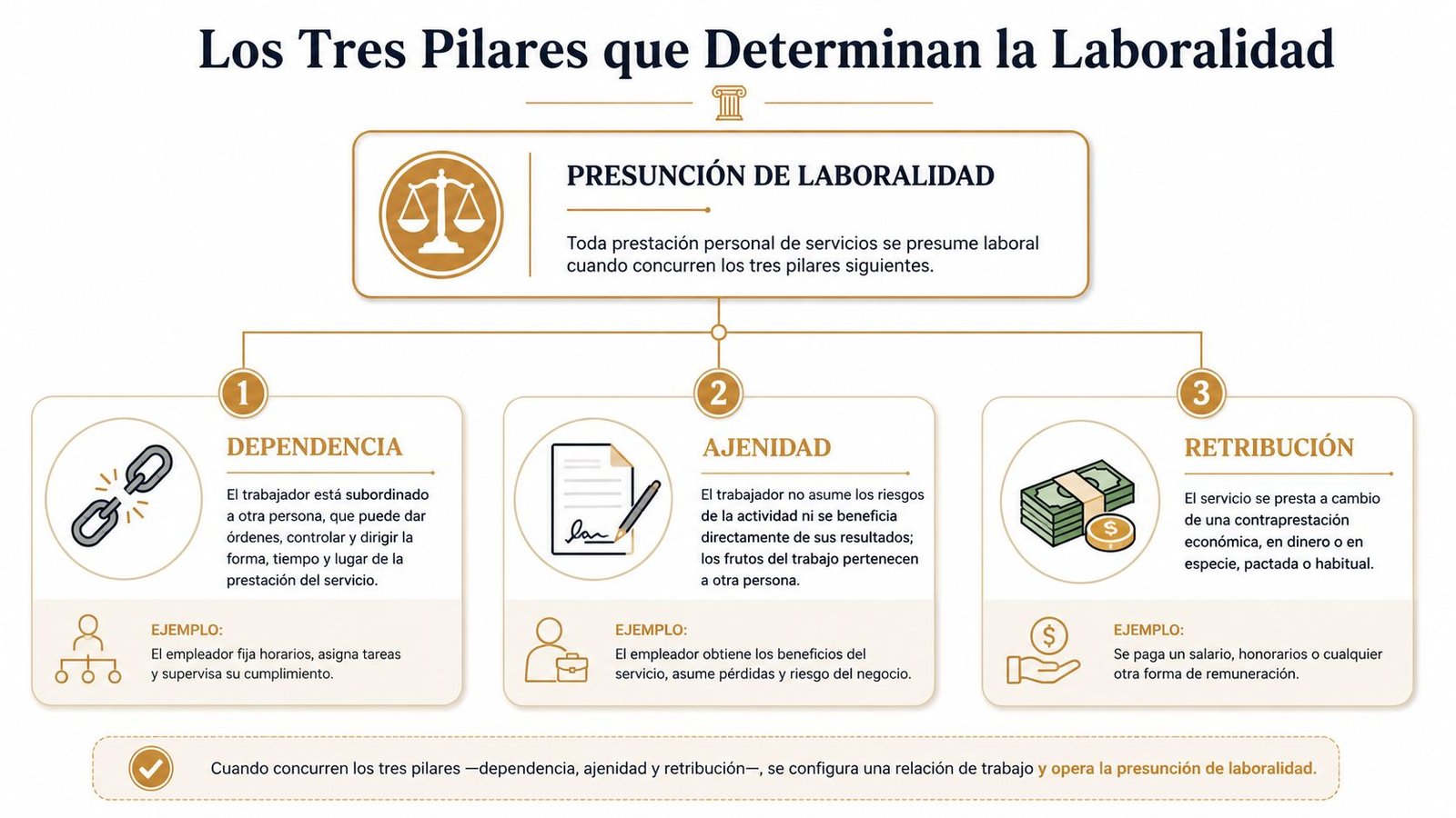 Infografía sobre los tres pilares de la presunción de laboralidad: dependencia, ajenidad y retribución.