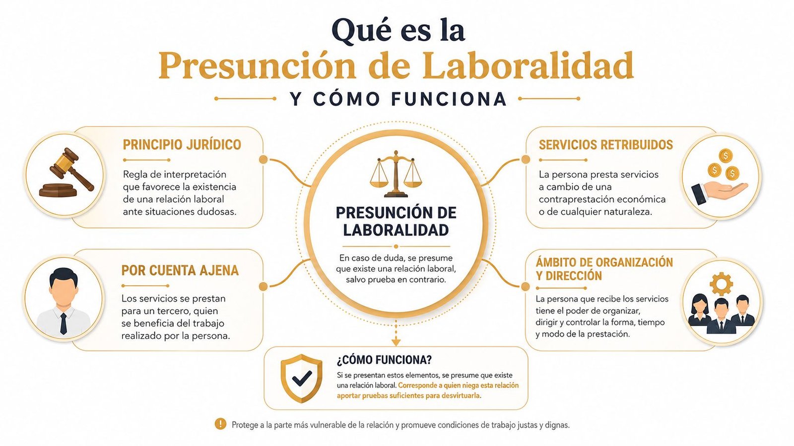 Infografía sobre el concepto jurídico de la presunción de laboralidad y sus características principales en el trabajo.