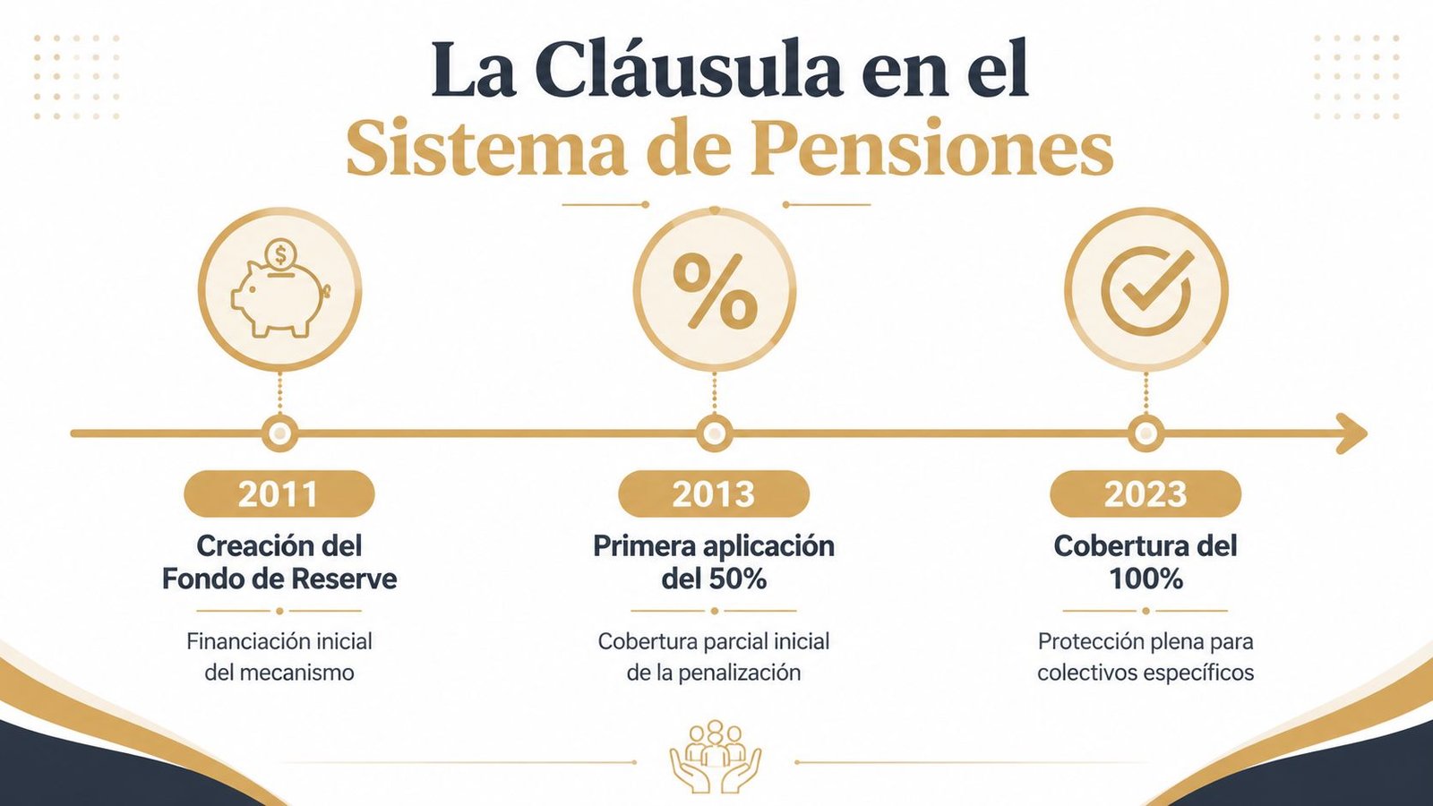 Línea de tiempo informativa sobre la evolución de la cláusula en el sistema de pensiones desde 2011.