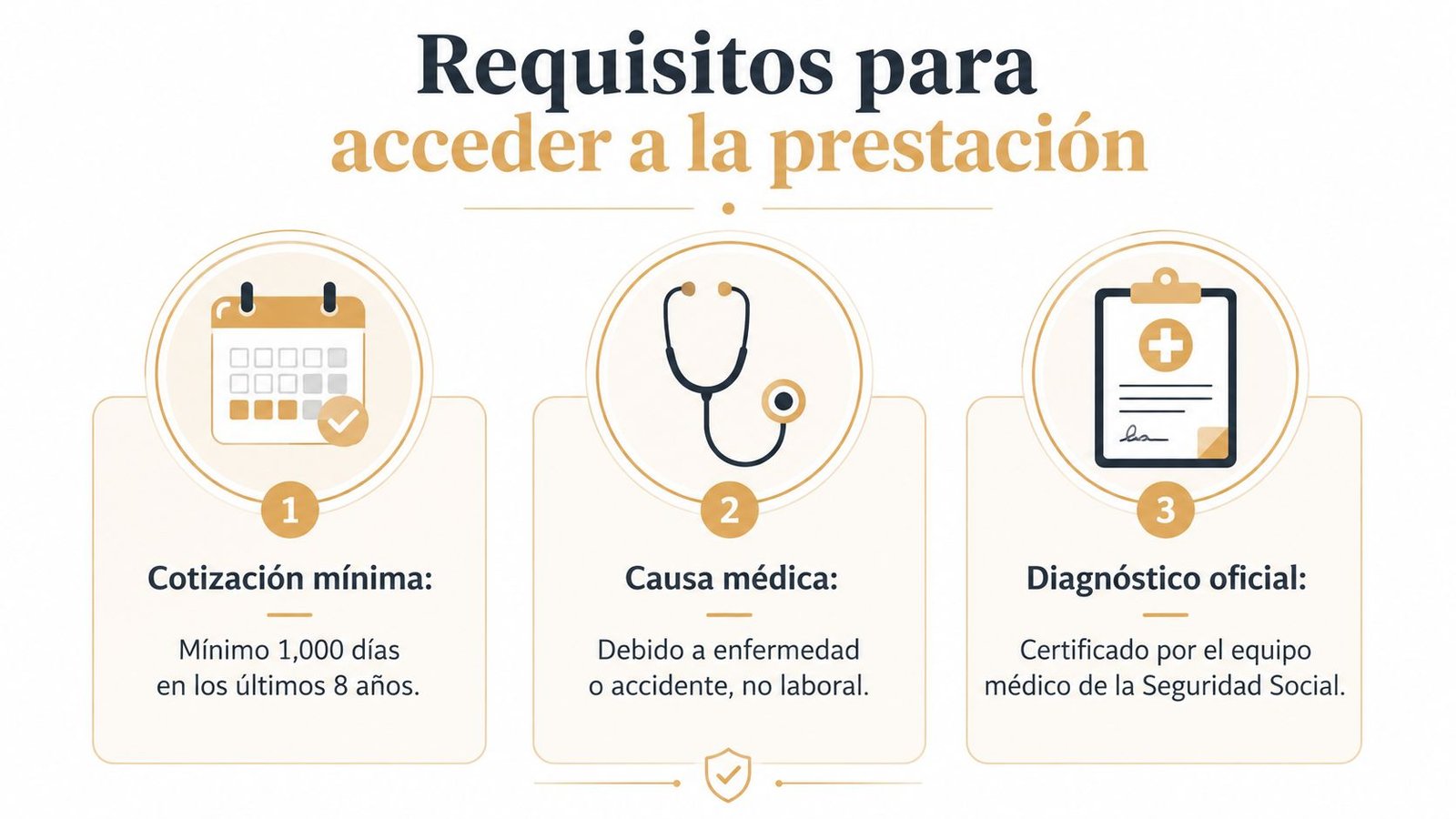 Requisitos necesarios para solicitar una incapacidad permanente total, incluyendo cotización mínima, causa médica y diagnóstico oficial.