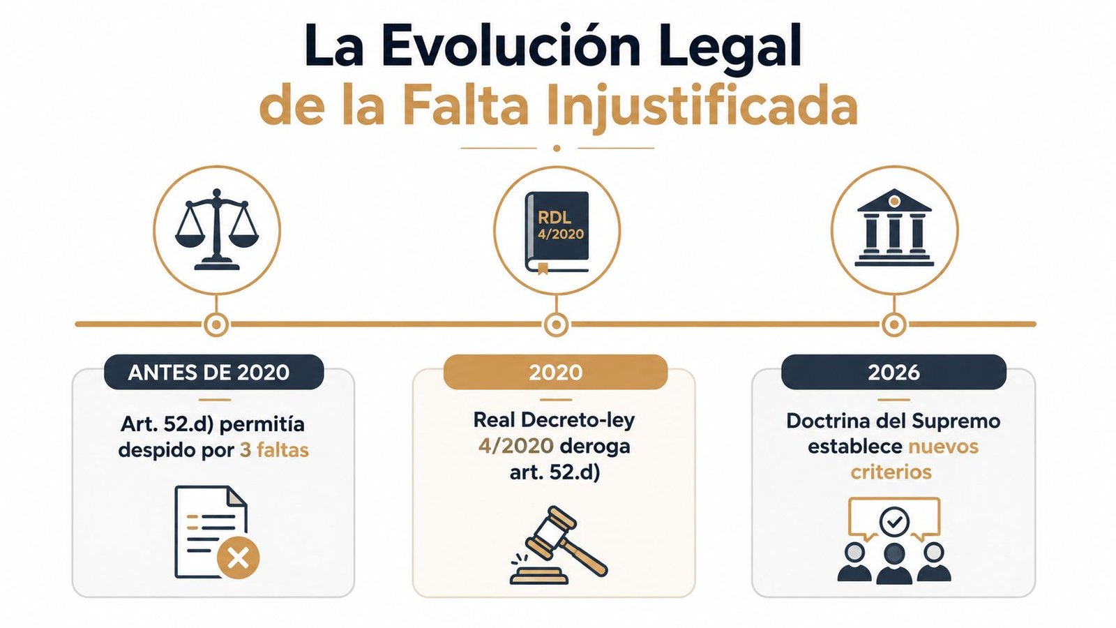 Línea de tiempo informativa que muestra la evolución legal de la falta injustificada al trabajo en España.