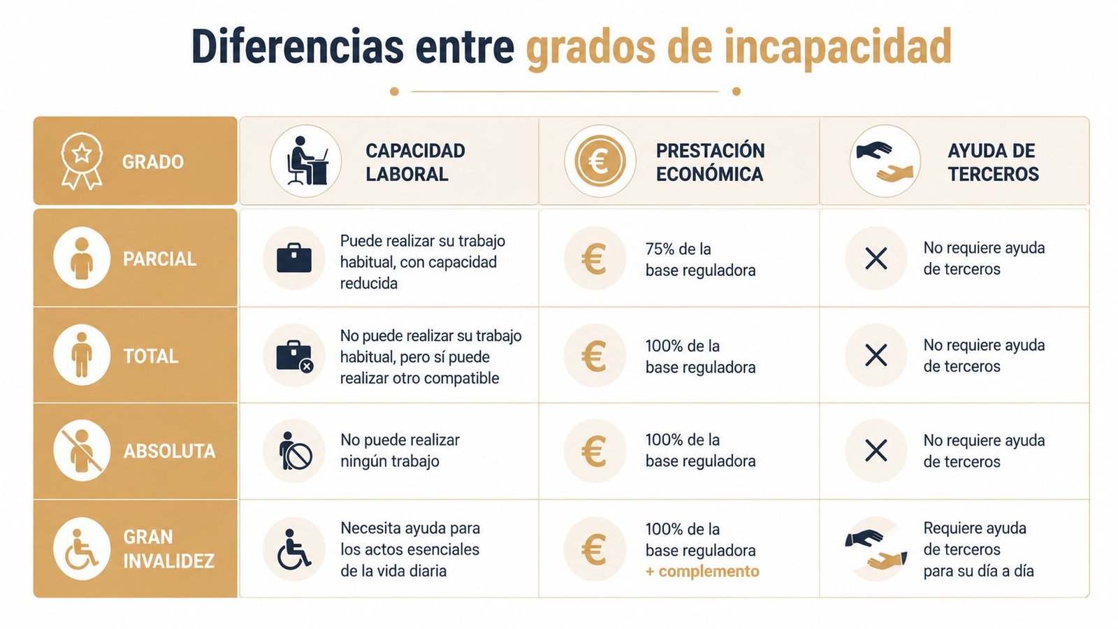 Tabla comparativa que detalla los distintos grados de incapacidad laboral, su prestación económica y la ayuda necesaria.