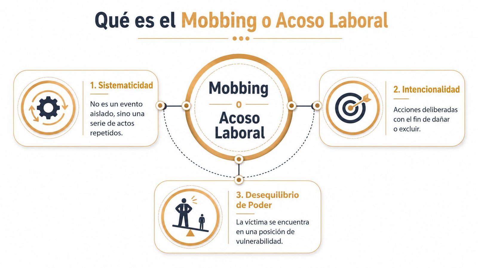 Diagrama explicativo sobre qué es el acoso laboral o mobbing y sus tres características fundamentales principales.