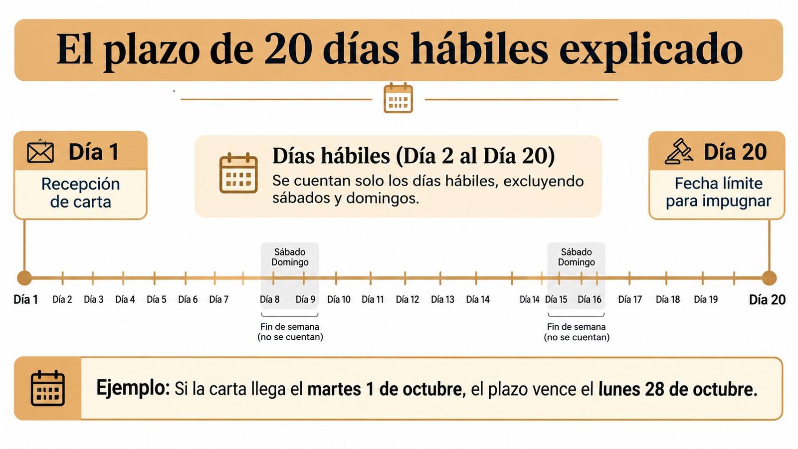 Infografía que explica el plazo legal de 20 días hábiles para impugnar un despido disciplinario.