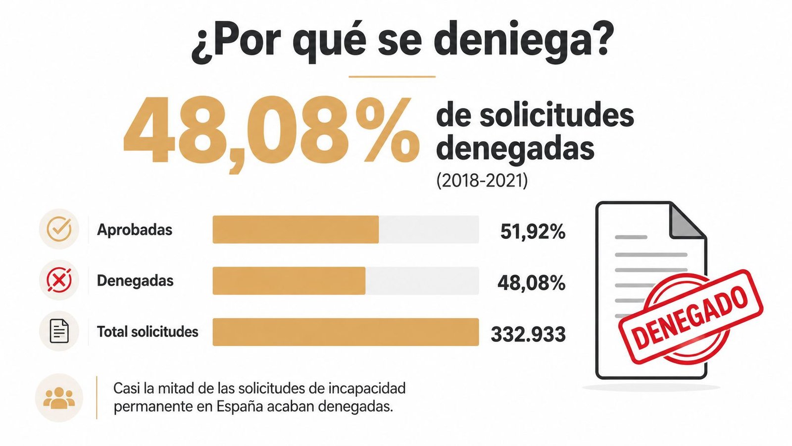 Gráfico mostrando que el 48,08% de las solicitudes de incapacidad permanente en España fueron denegadas entre 2018-2021.