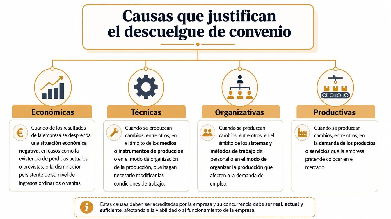 Infografía sobre las causas económicas, técnicas, organizativas y productivas que justifican el descuelgue de un convenio colectivo.