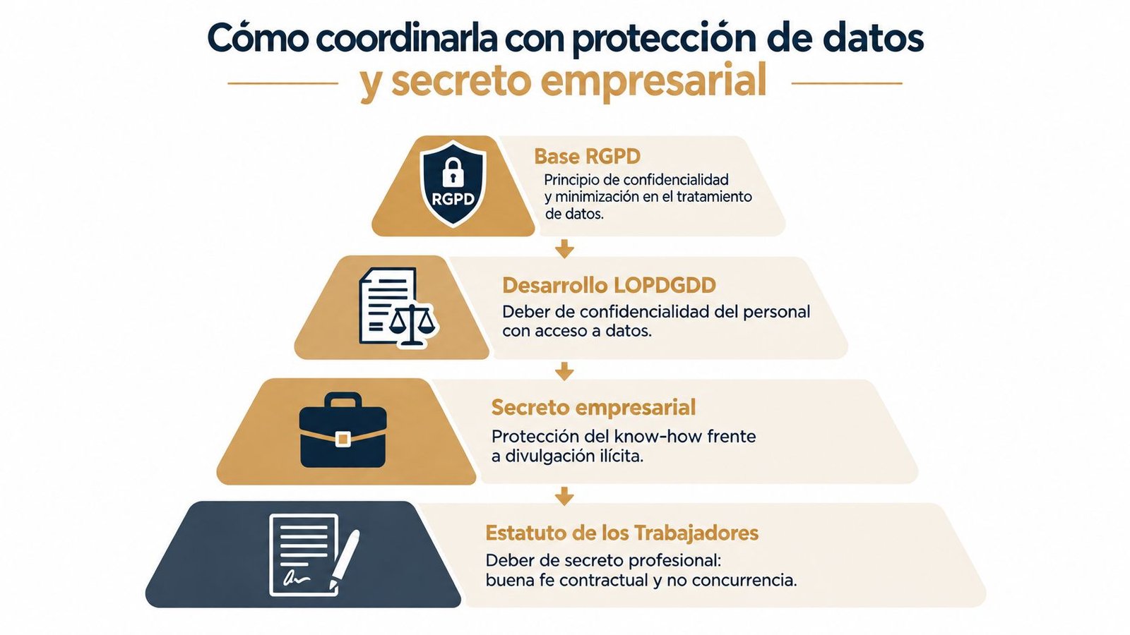 Infografía piramidal sobre la coordinación de la protección de datos, secretos empresariales y deberes laborales en España.