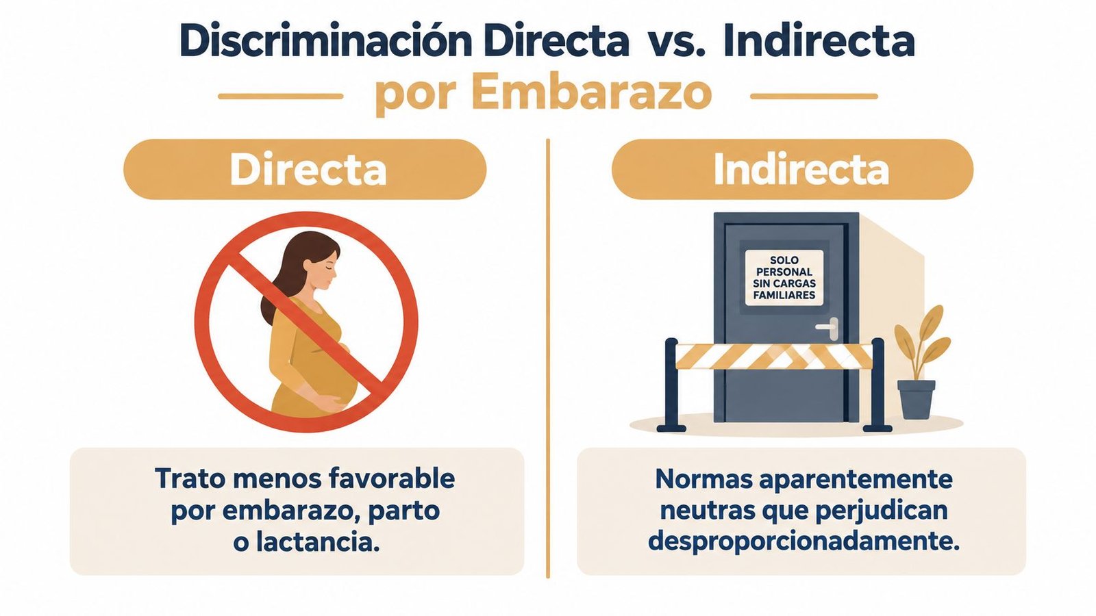 Infografía sobre la discriminación por embarazo directa e indirecta en el ámbito laboral y sus definiciones.