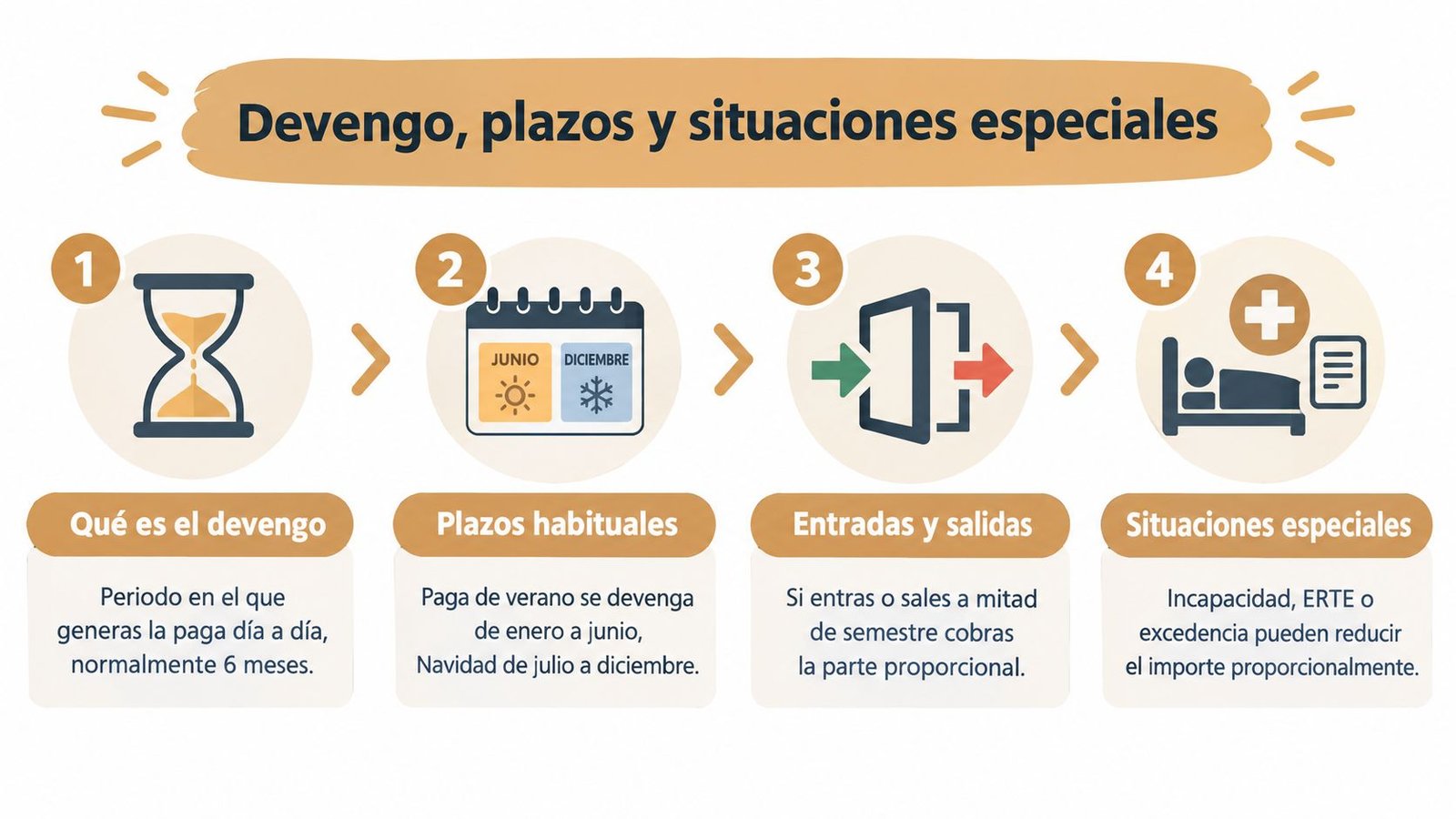 Infografía sobre el devengo de pagas extras, explicando plazos habituales y situaciones especiales para trabajadores.