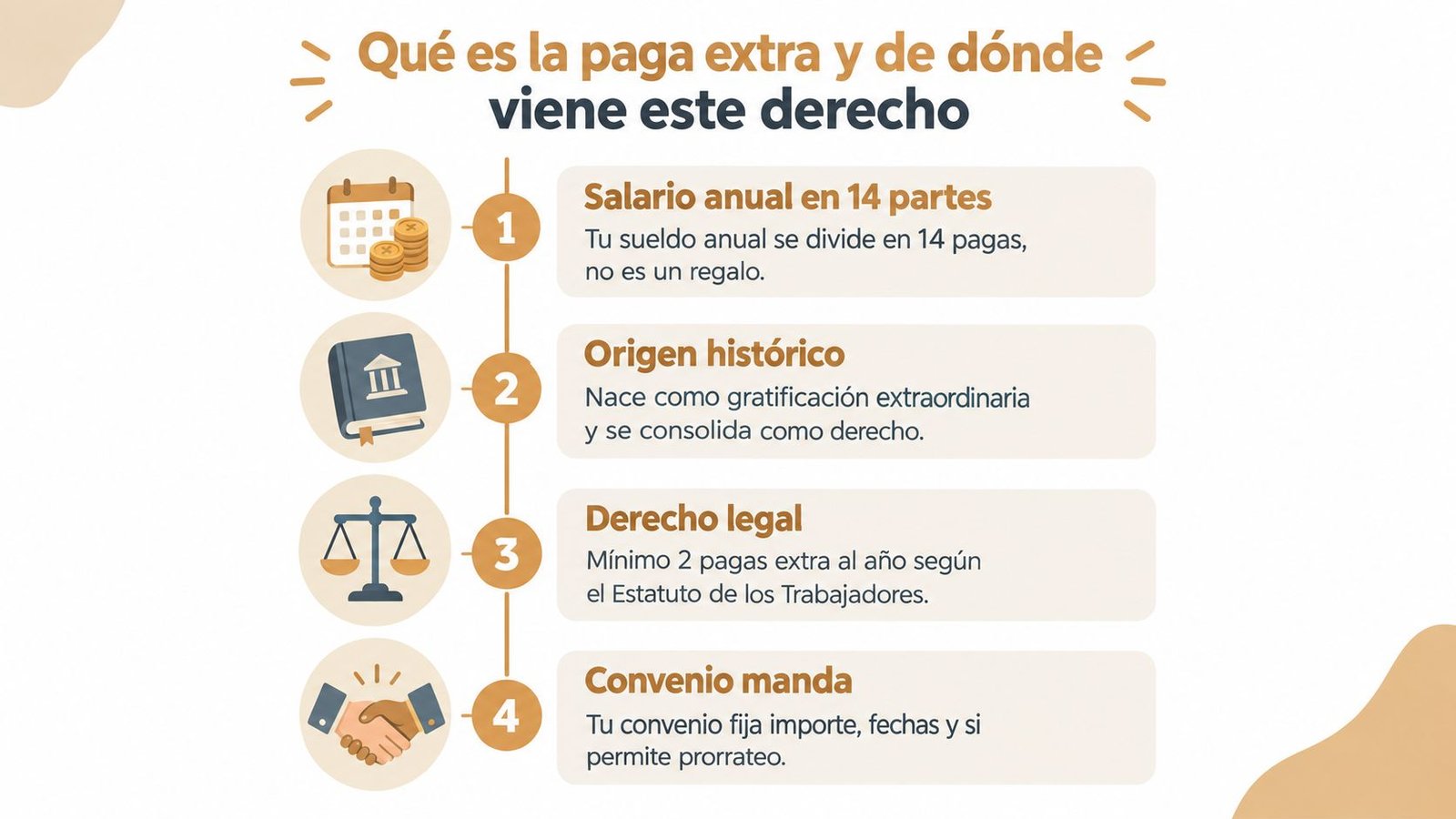 Infografía que explica qué es la paga extra y el origen legal de este derecho laboral.
