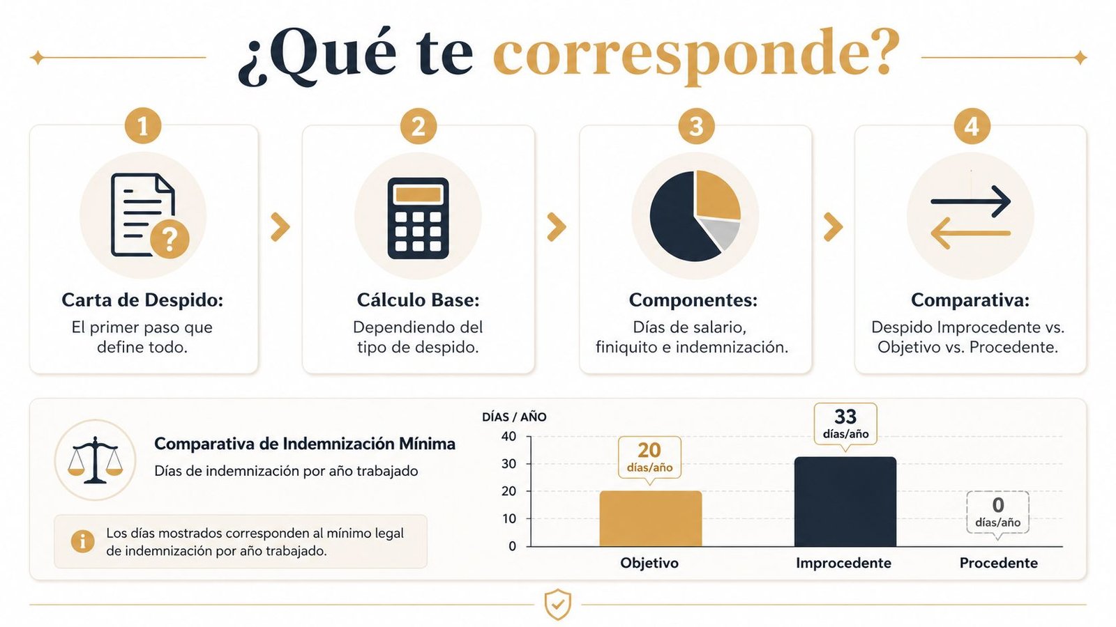 Infografía sobre cómo calcular la indemnización por despido explicando pasos y comparativa de días por año trabajado.