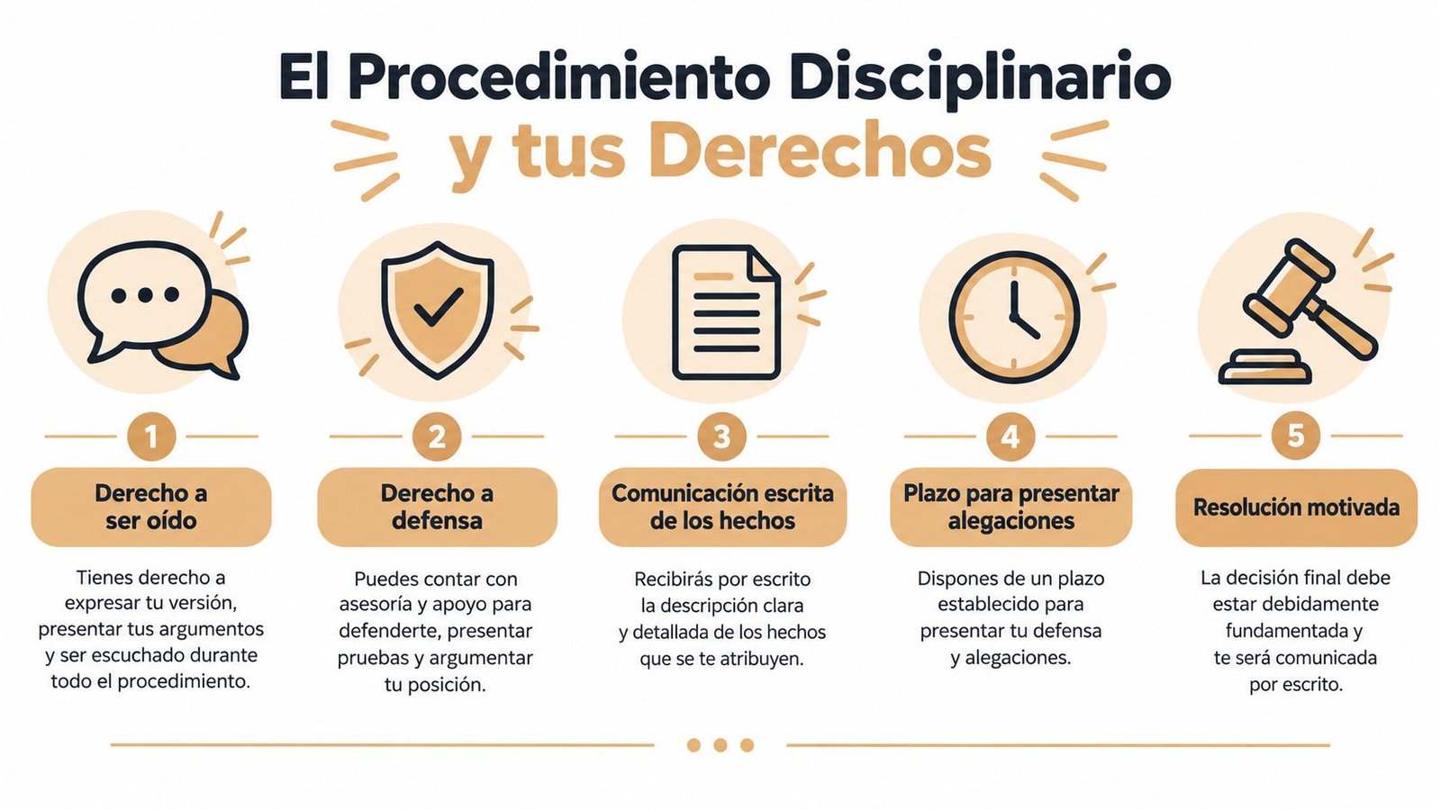 Infografía sobre los derechos del trabajador durante un procedimiento disciplinario, explicando los cinco pasos fundamentales del proceso.