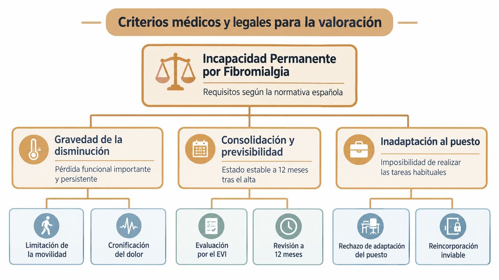Esquema informativo sobre los criterios médicos y legales para obtener la incapacidad permanente por fibromialgia en España.