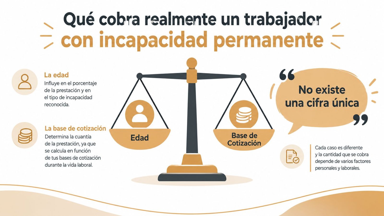 Balanza ilustrativa mostrando cómo la edad y la base de cotización determinan la incapacidad permanente.