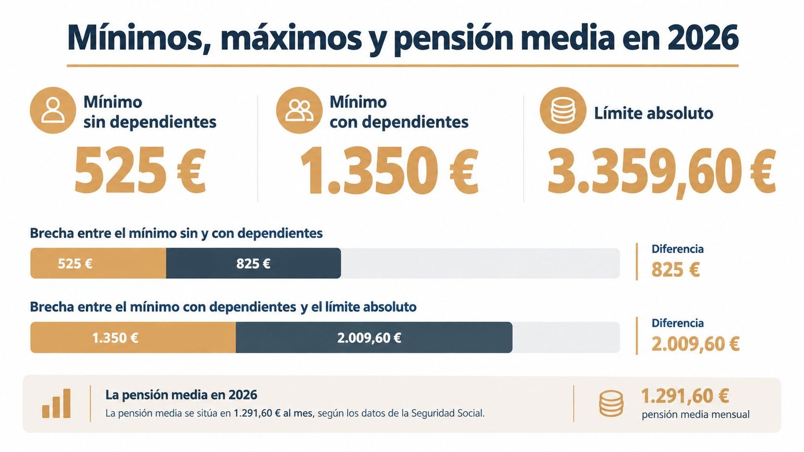 Gráfico que muestra los importes mínimos, máximos y la pensión media en España para el año 2026.