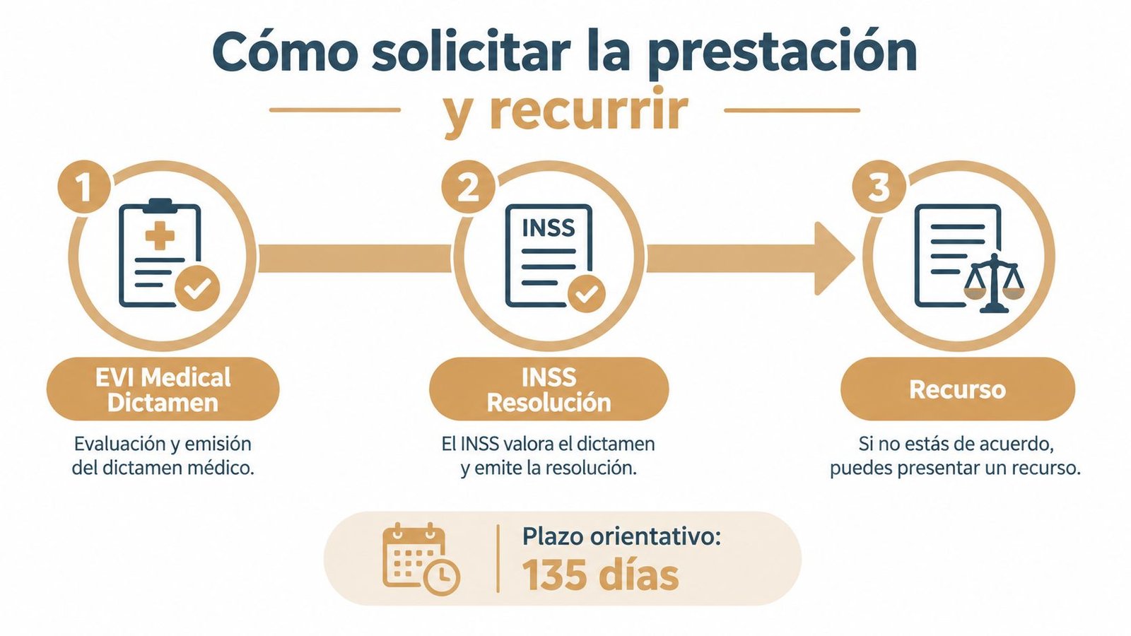 Diagrama que explica los tres pasos para solicitar y recurrir una prestación por incapacidad permanente laboral.