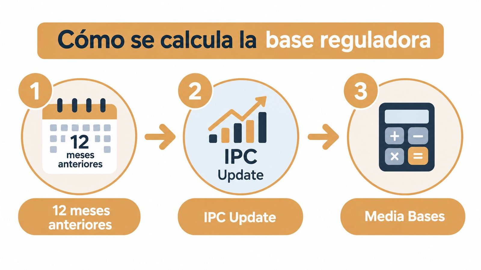 Infografía paso a paso que explica cómo se calcula la base reguladora para prestaciones sociales.