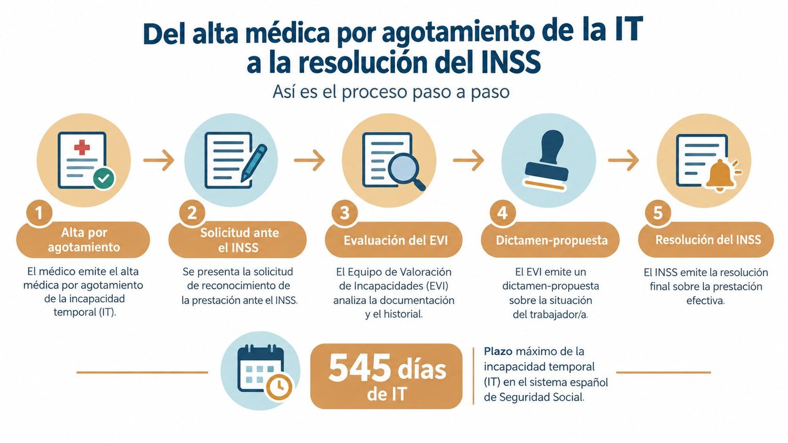 Proceso paso a paso desde el alta médica por agotamiento hasta la resolución final del INSS.