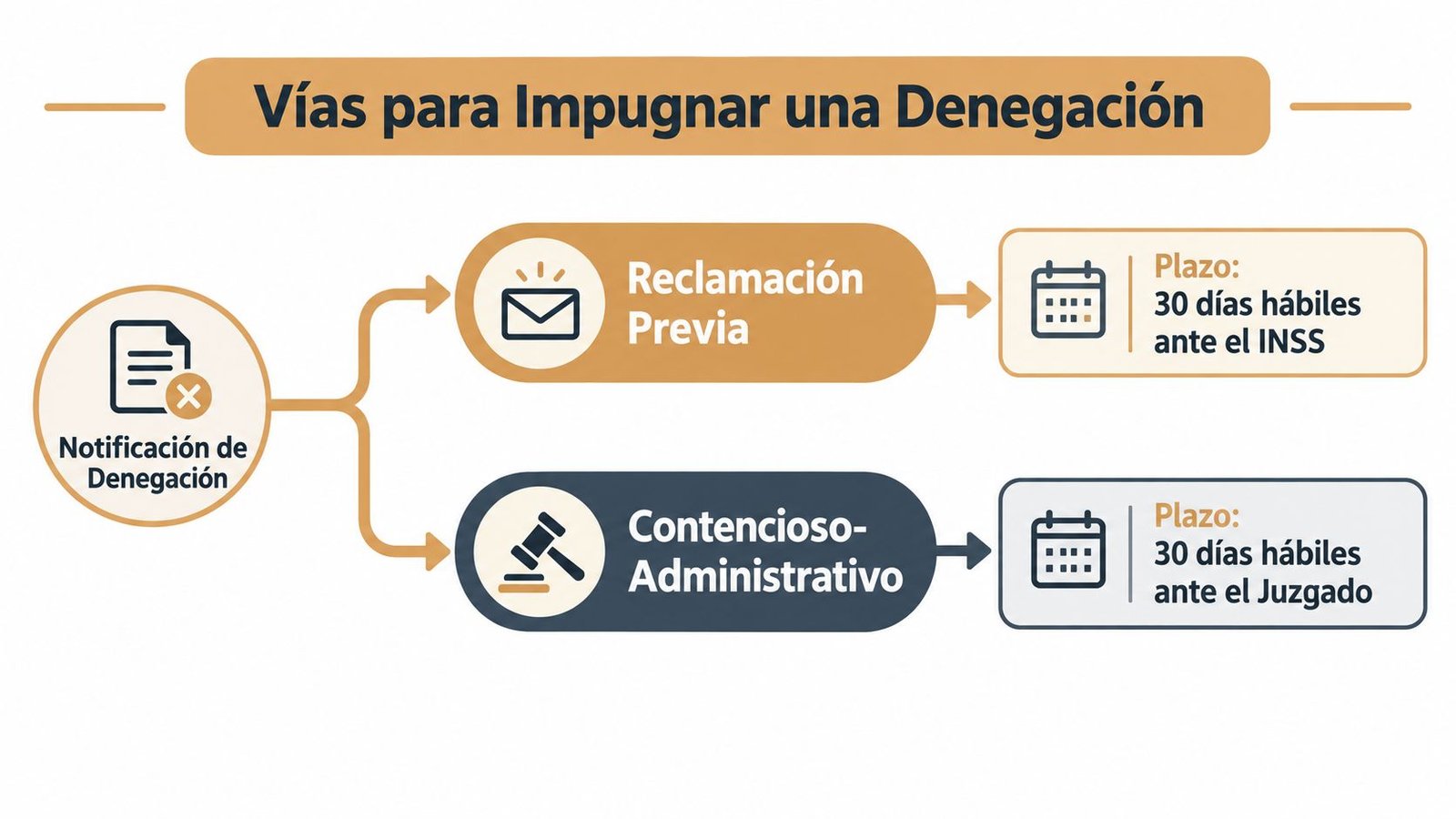 Diagrama que muestra las dos vías legales para impugnar una notificación de denegación ante el INSS o juzgado.