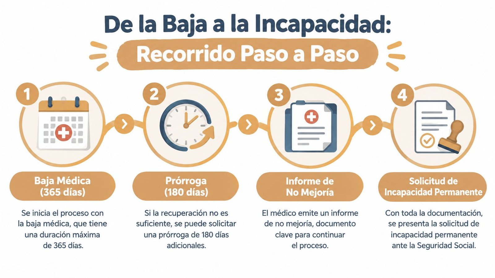 Infografía que explica paso a paso el proceso legal desde la baja médica hasta la incapacidad permanente.
