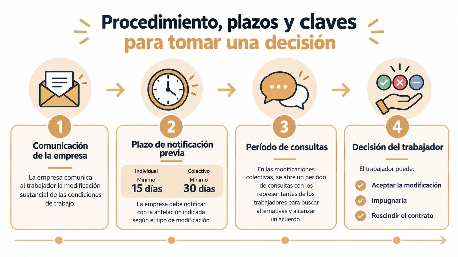 Infografía sobre los pasos, plazos y claves ante una modificación sustancial de las condiciones de trabajo.