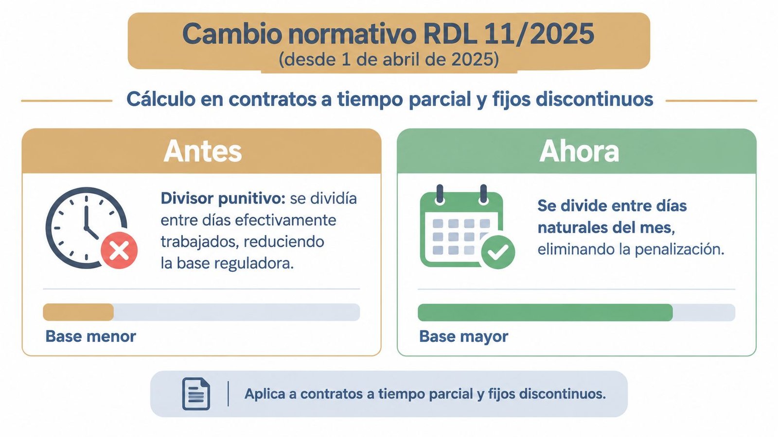 Infografía sobre el cambio normativo en el cálculo de bases reguladoras para contratos a tiempo parcial.