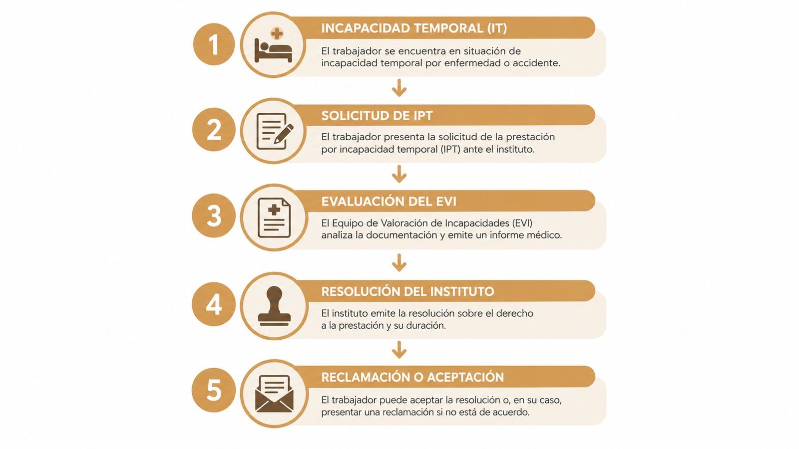 Diagrama de cinco pasos que explica el proceso de solicitud de incapacidad permanente total para trabajadores.