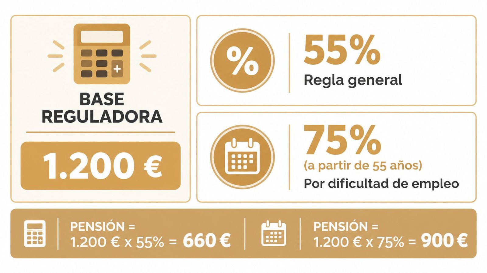 Infografía que explica el cálculo de la pensión por incapacidad permanente total sobre una base reguladora.