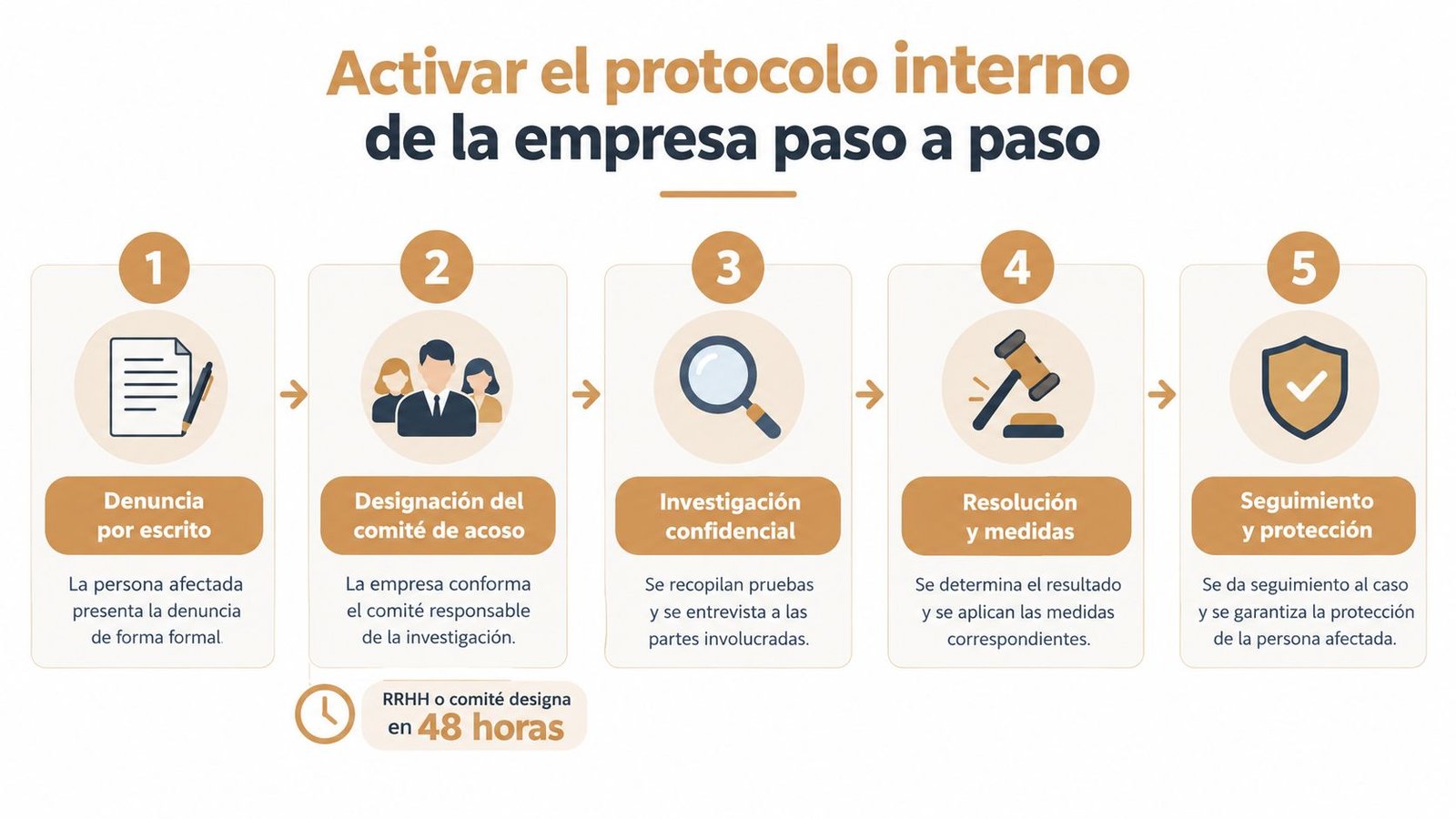 Infografía que detalla los cinco pasos del protocolo interno para denunciar acoso laboral en una empresa.