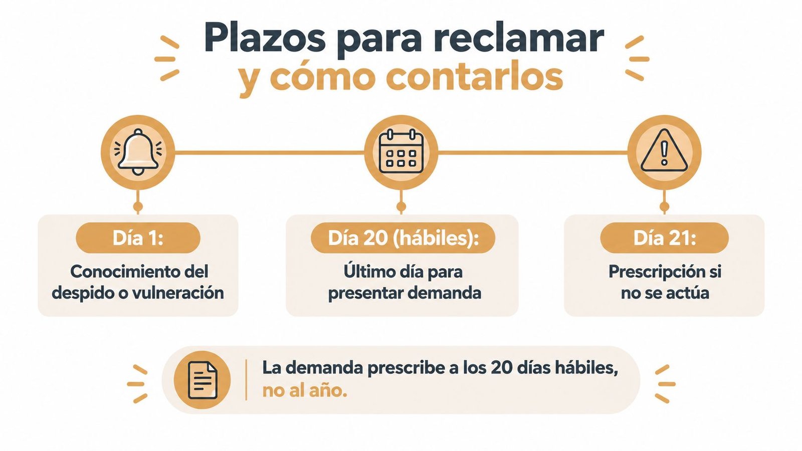 Infografía explicando los plazos legales de 20 días hábiles para presentar una demanda por despido o vulneración.
