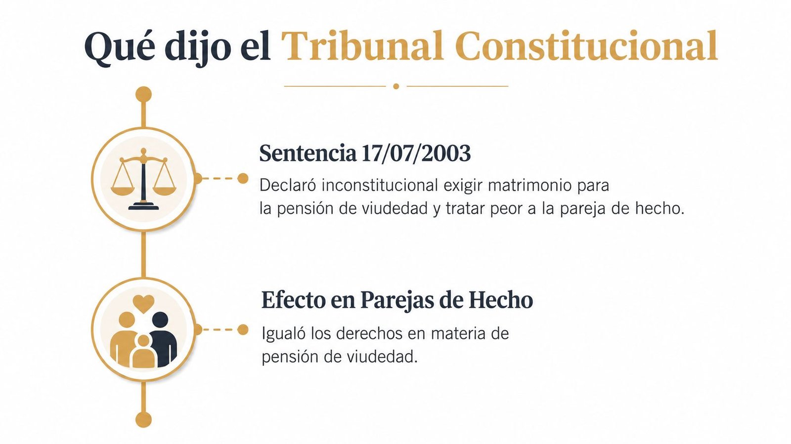 Gráfico sobre el fallo del Tribunal Constitucional respecto a la igualdad en pensiones de viudedad para parejas de hecho.