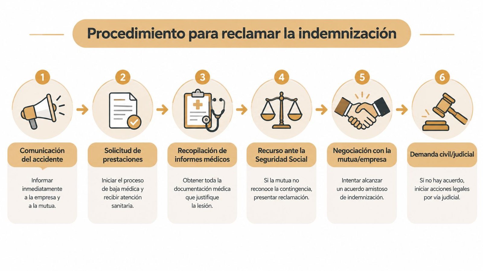 Infografía que muestra el procedimiento paso a paso para reclamar una indemnización tras un accidente laboral.