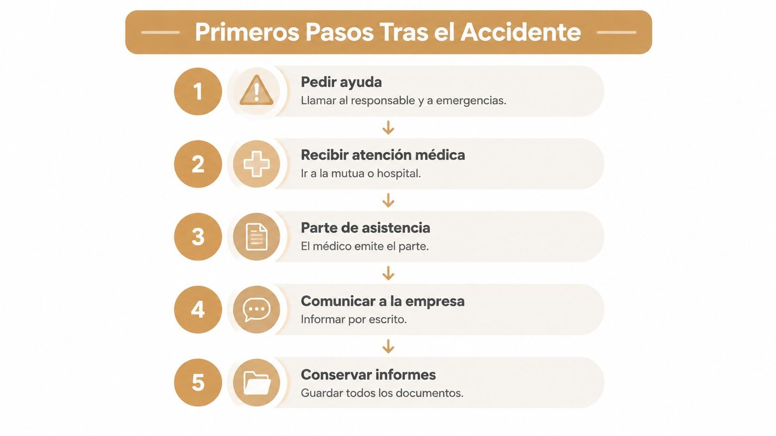 Infografía con los cinco pasos a seguir tras sufrir un accidente laboral para realizar los trámites necesarios.