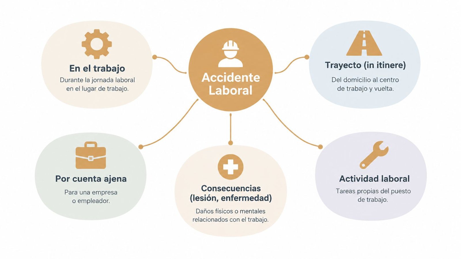 Diagrama explicativo sobre los tipos y características de un accidente laboral en el entorno profesional.