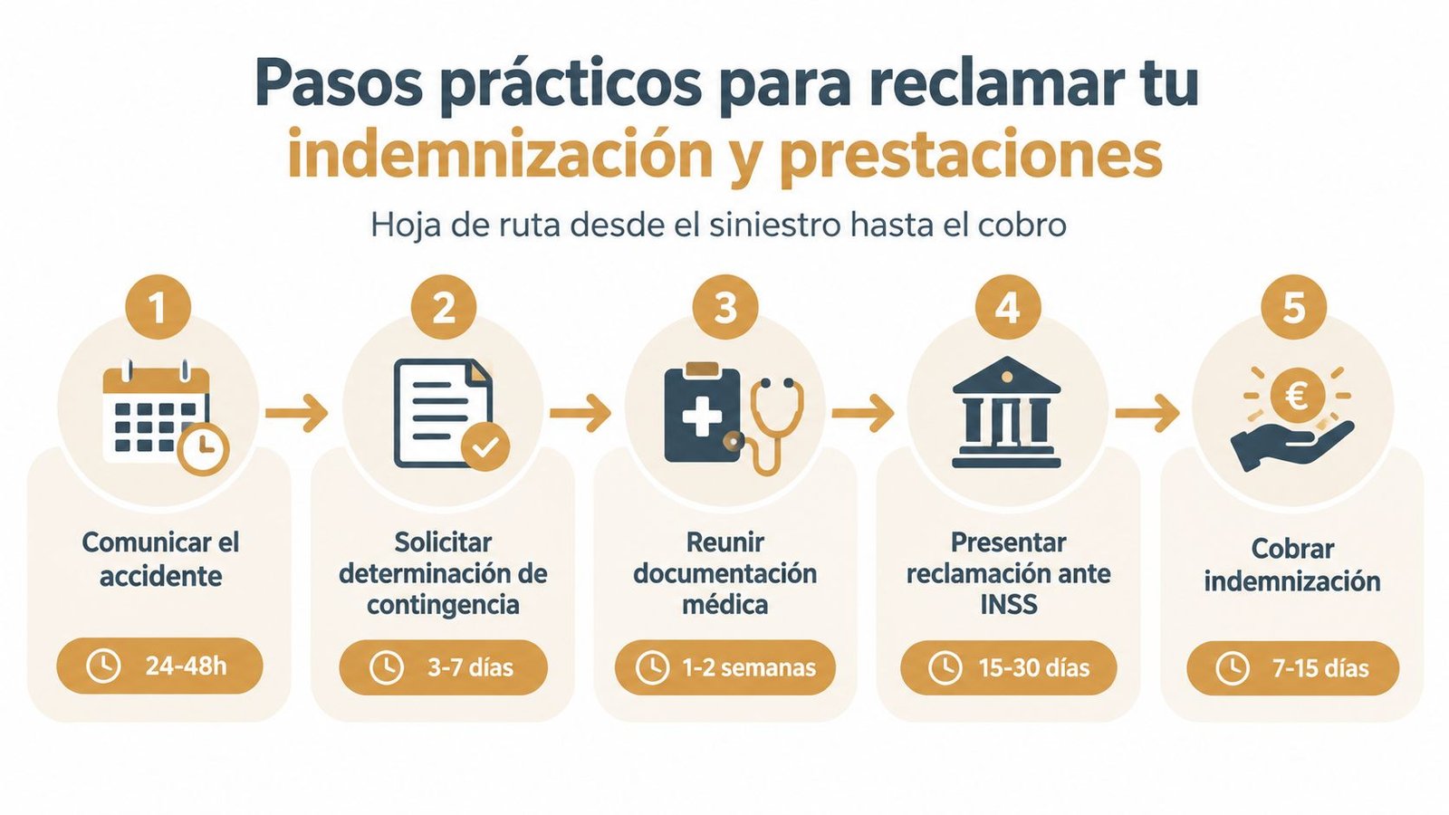 Infografía con cinco pasos prácticos para tramitar indemnizaciones y prestaciones tras sufrir un accidente laboral.