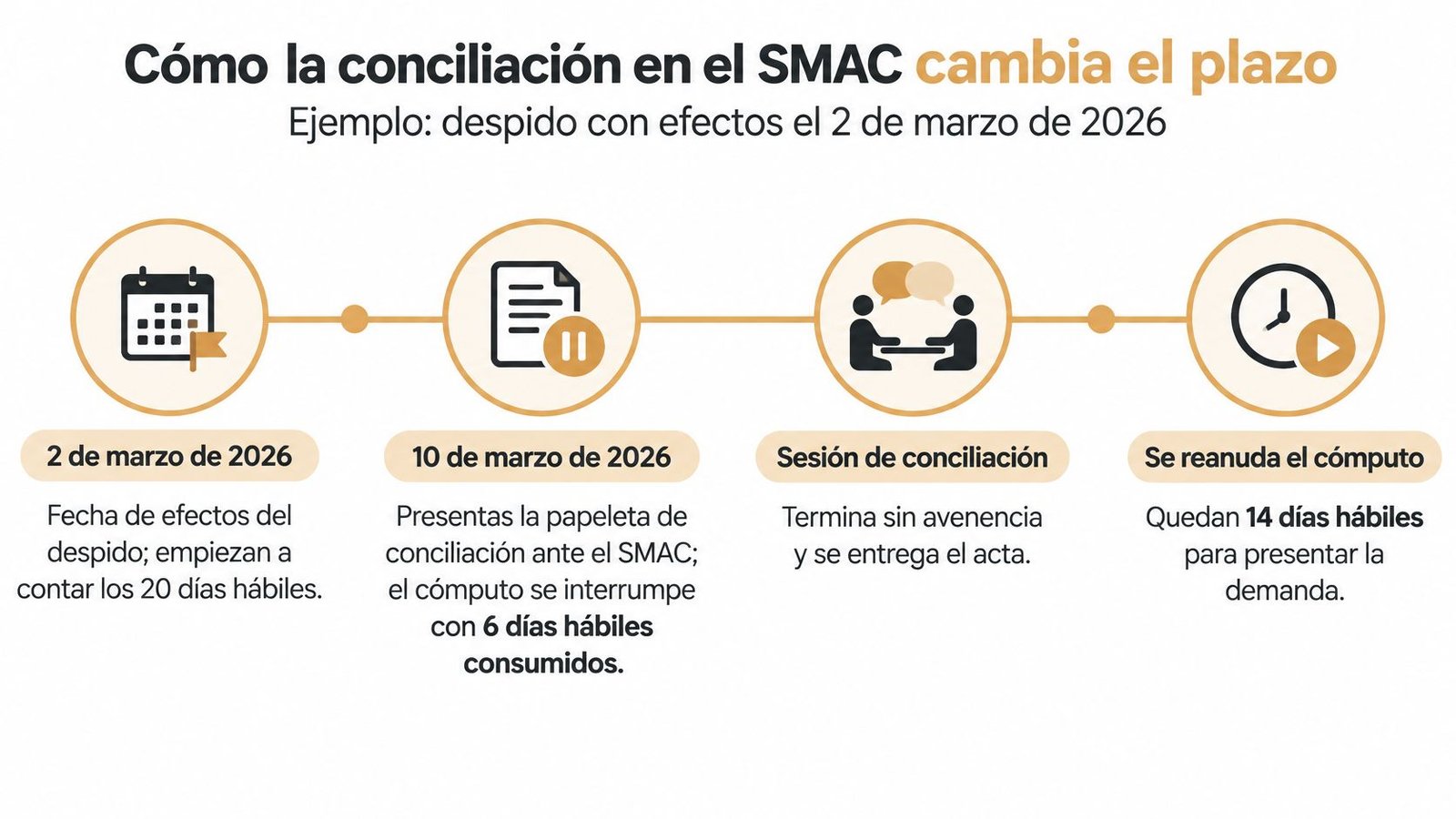 Infografía sobre cómo la conciliación en el SMAC afecta el plazo para presentar una demanda por despido.