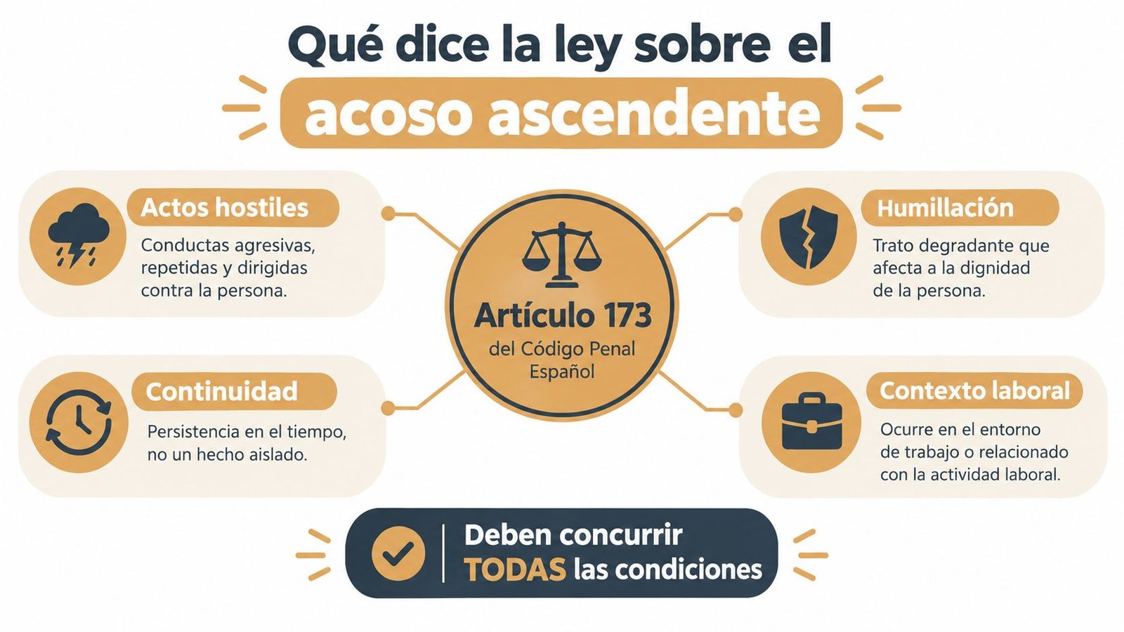 Infografía sobre el acoso ascendente en el trabajo según el artículo 173 del Código Penal español.