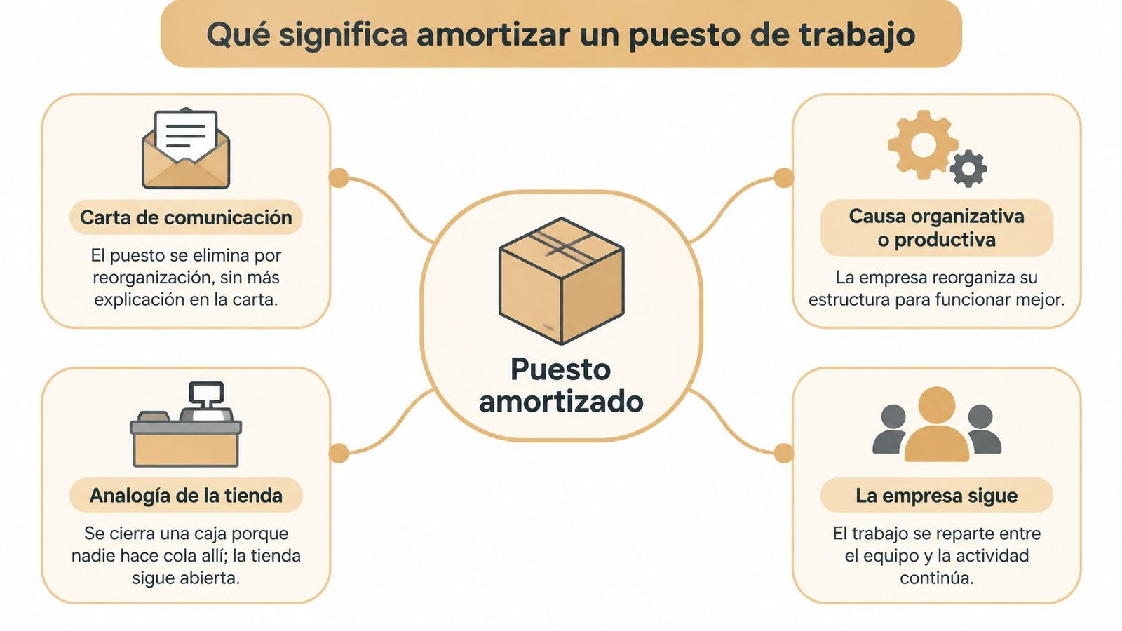 Infografía que explica el concepto de amortización de un puesto de trabajo en una empresa.