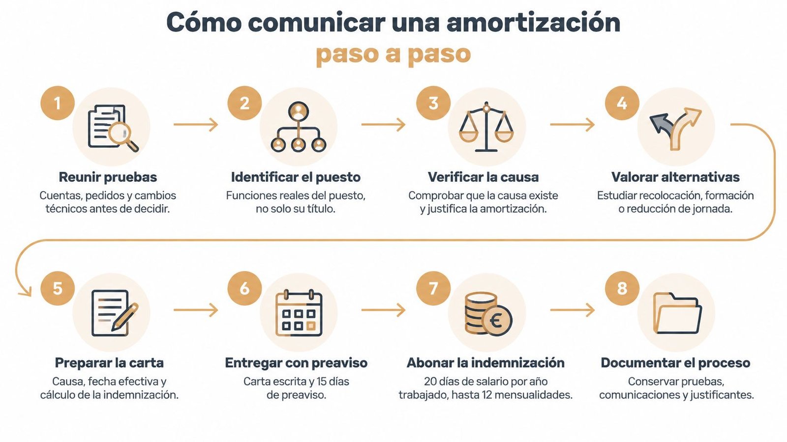 Infografía paso a paso sobre cómo comunicar correctamente una amortización de puesto de trabajo en la empresa.