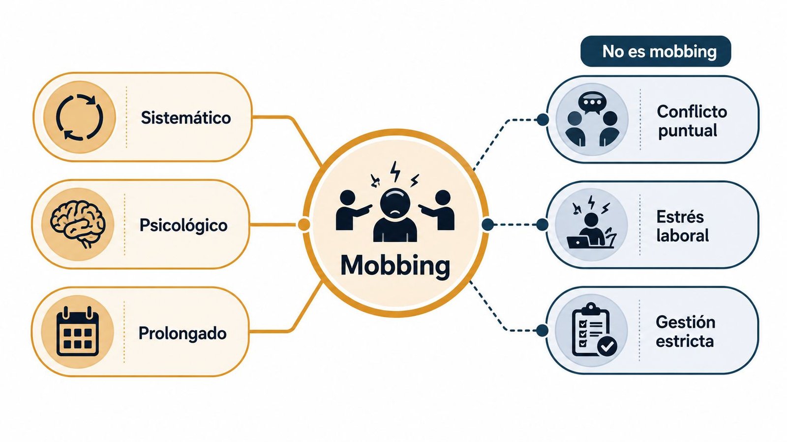 Infografía que muestra las características del mobbing laboral y diferencia las situaciones que no constituyen acoso.