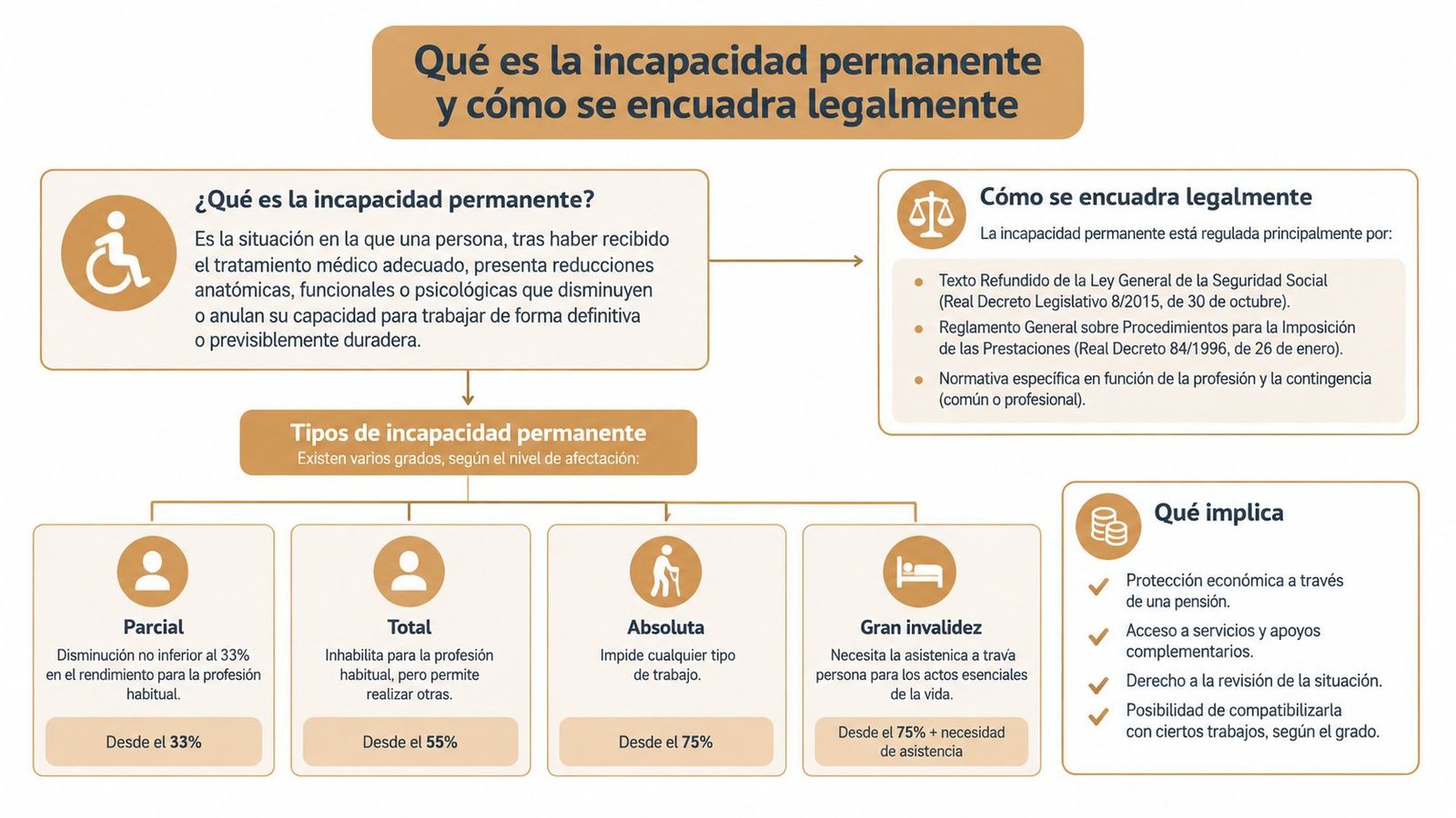 Infografía sobre el concepto, regulación legal y los diversos grados de incapacidad permanente laboral en España.
