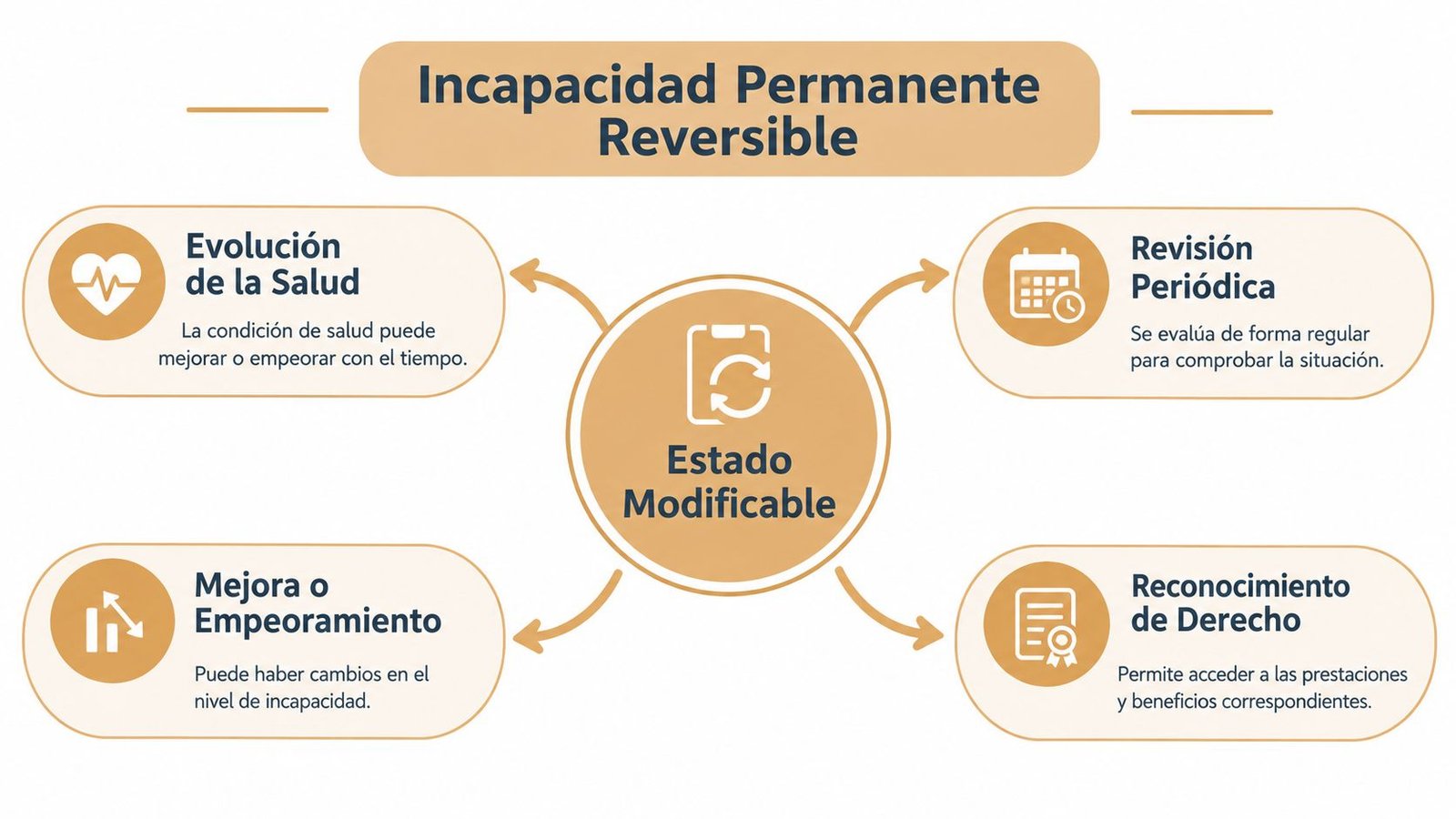 Diagrama explicativo sobre la incapacidad permanente revisable, destacando que el estado de salud puede cambiar con el tiempo.