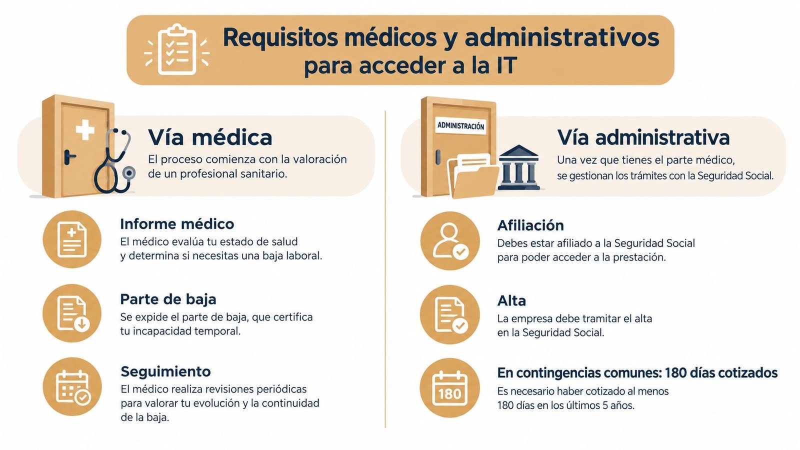 Infografía sobre requisitos médicos y administrativos necesarios para acceder a la prestación por incapacidad temporal.