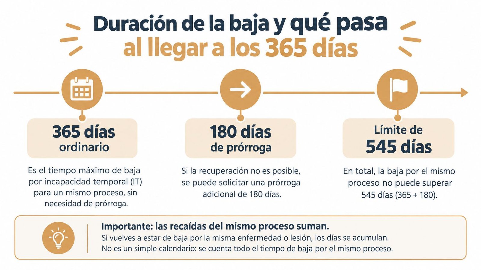 Infografía sobre la duración de la incapacidad temporal, detallando los 365 días ordinarios, la prórroga y el límite máximo.