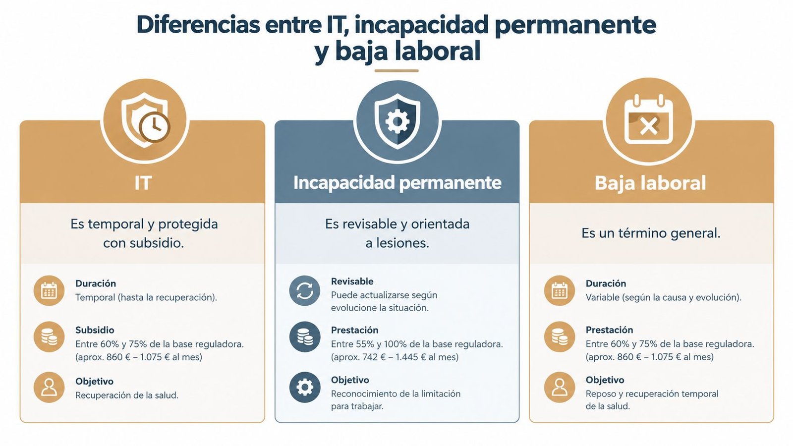 Tabla comparativa de las diferencias entre IT, incapacidad permanente y baja laboral en España.