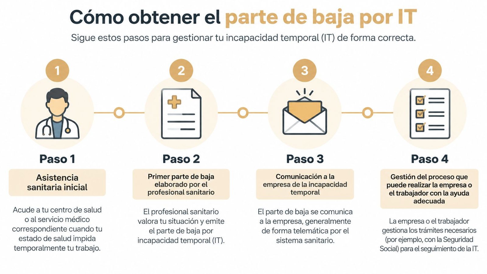 Infografía paso a paso para gestionar la baja laboral por incapacidad temporal en el sistema sanitario español.