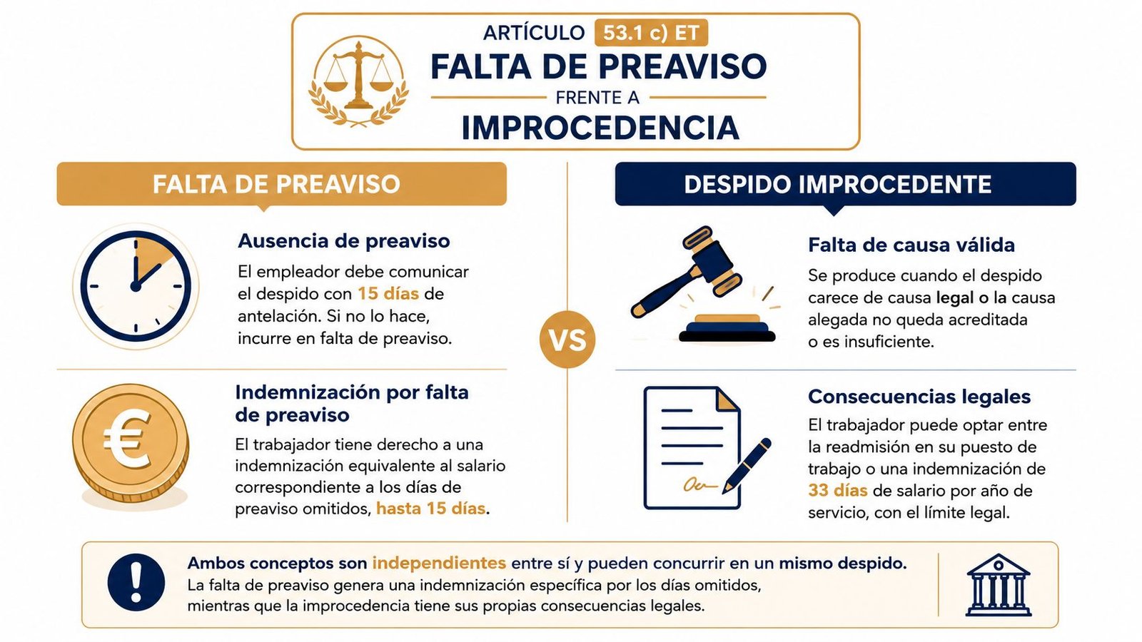 Infografía comparativa sobre la falta de preaviso y el despido improcedente según la ley laboral española.